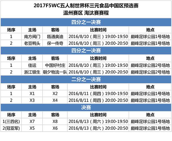 五人制世界盃溫州區小組賽:8隊出線 淘汰賽即將開啟