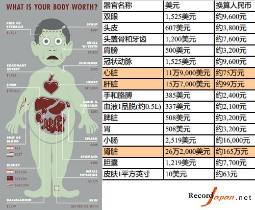 美国黑市人体器官价格表