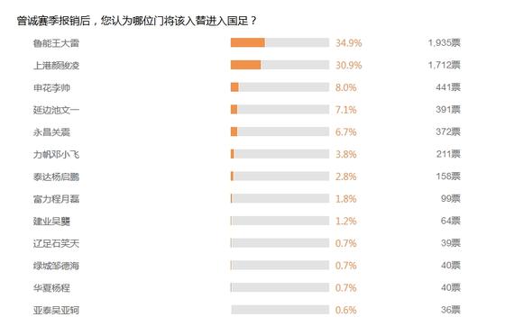 王大雷呼声最高