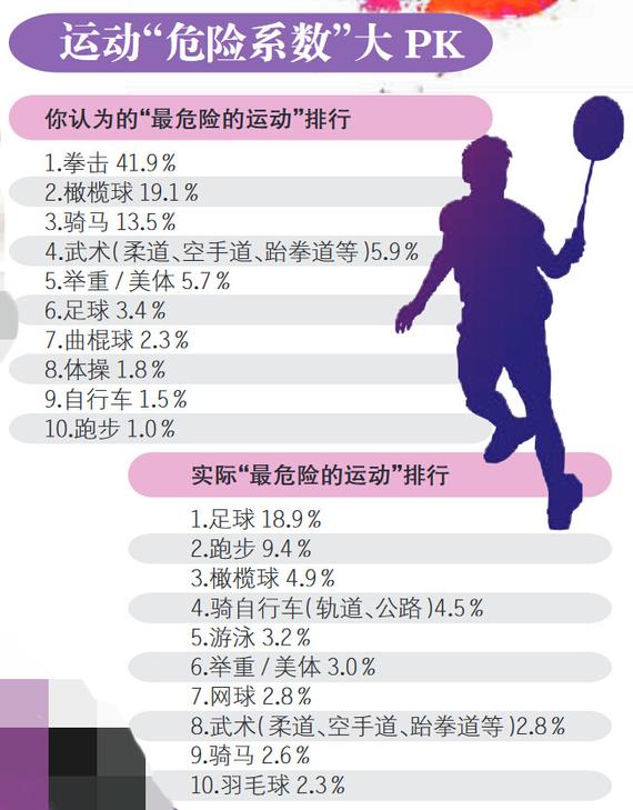 前不久结束的巴西奥运会上，运动引发的受伤事故牵动人心。