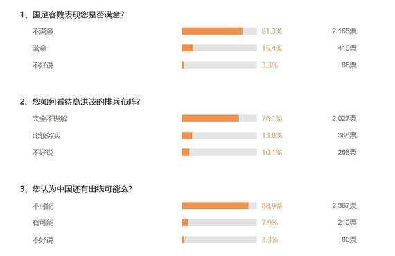 多数人已不看好国足出线