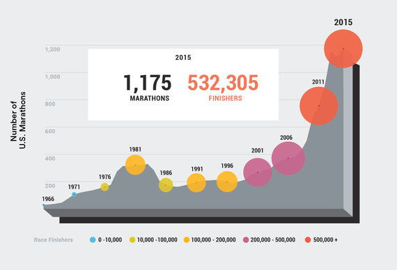过去50年马拉松如何改变