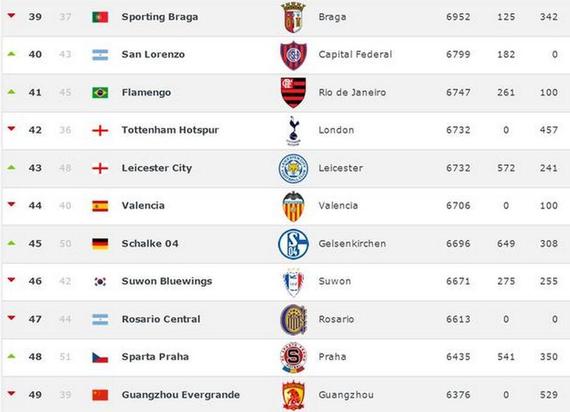 恒大排名世界第49位