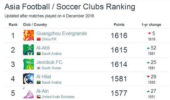 恒大重返亚洲第一