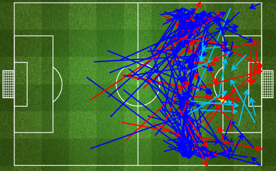 拜仁在进攻端制造多次机会(浅蓝色箭头)