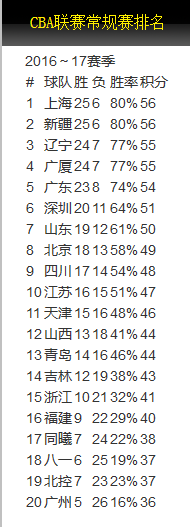 第31轮过后的排名(篮协官网截图)