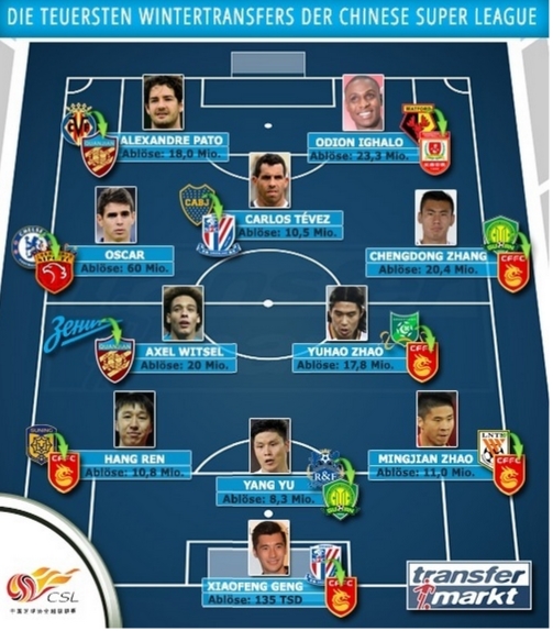 中超转会最贵阵容