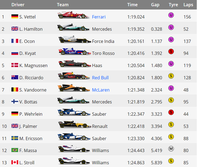 f1季前试车第7日维特尔圈速最快里程最多