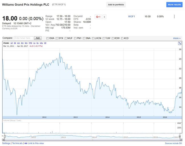 威廉姆斯大奖赛控股公司历史股价（来源：Google Finance）