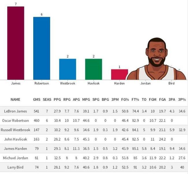 詹皇成历史第一