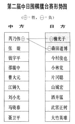 第二届中日围棋擂台赛名