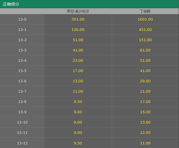 赔率丁俊晖战火箭被看衰获胜也恐战至决胜局