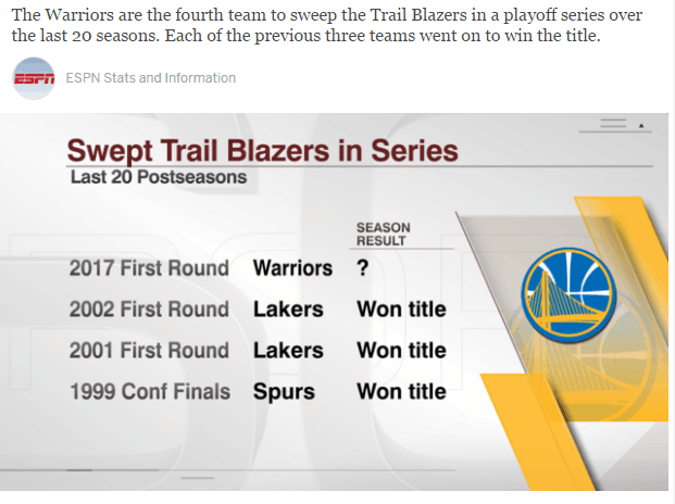 横扫开拓者必夺冠？