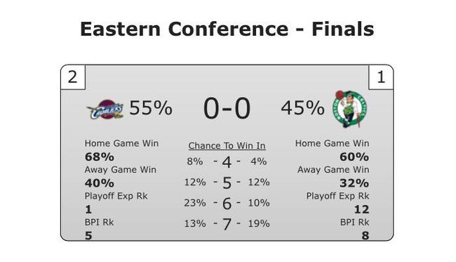 东决晋级概率预测