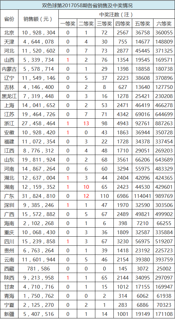 详细开奖:二等奖开111注18万浙江最多 奖池7.02亿