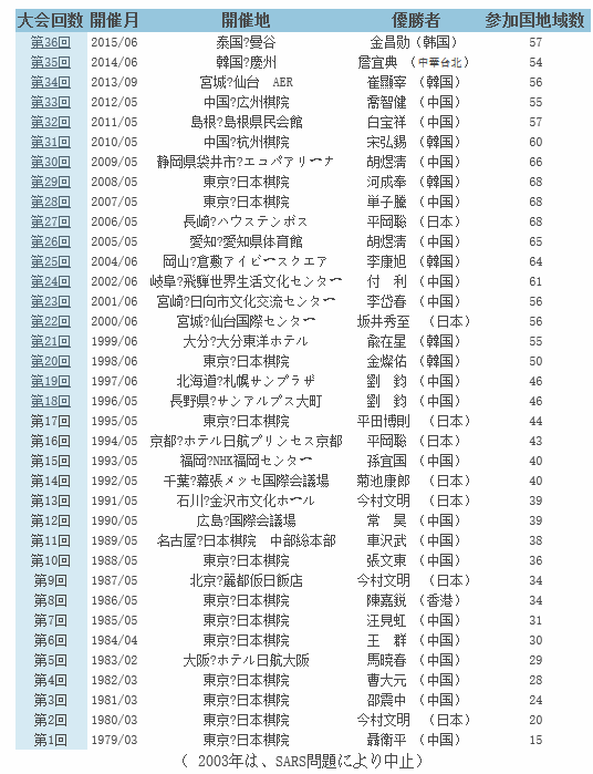 历届业余世锦赛比赛情况