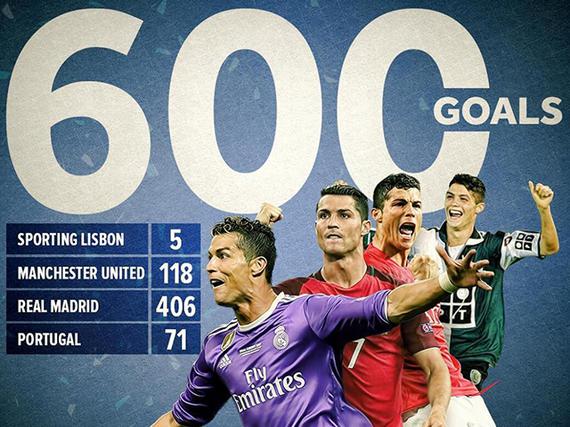 C罗生涯600球全记录