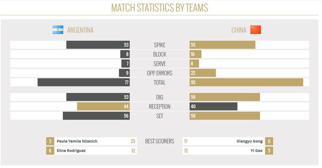 中国3-1阿根廷技术统计
