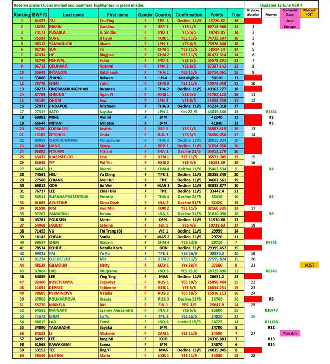 世锦赛女单参赛资格（6月15日更新）