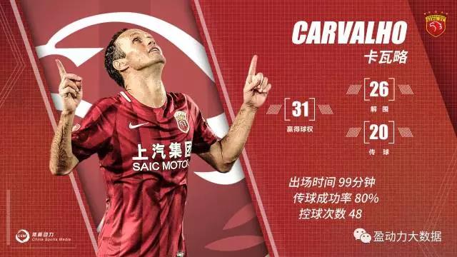 ▲上海上港队卡瓦略全场数据表现