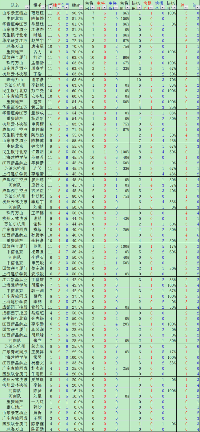 围甲棋手数据榜