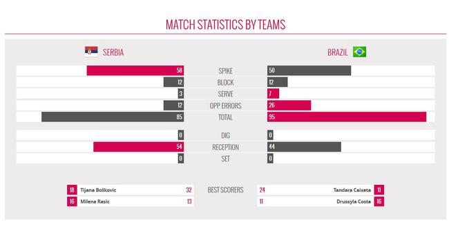 塞尔维亚1-3巴西技术统计