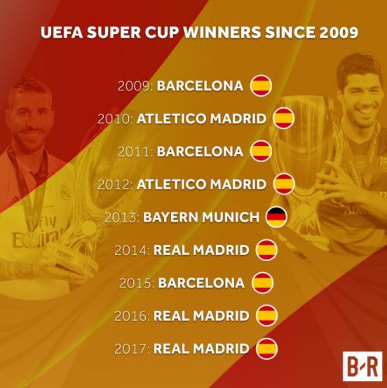 西甲9年8夺欧洲超级杯