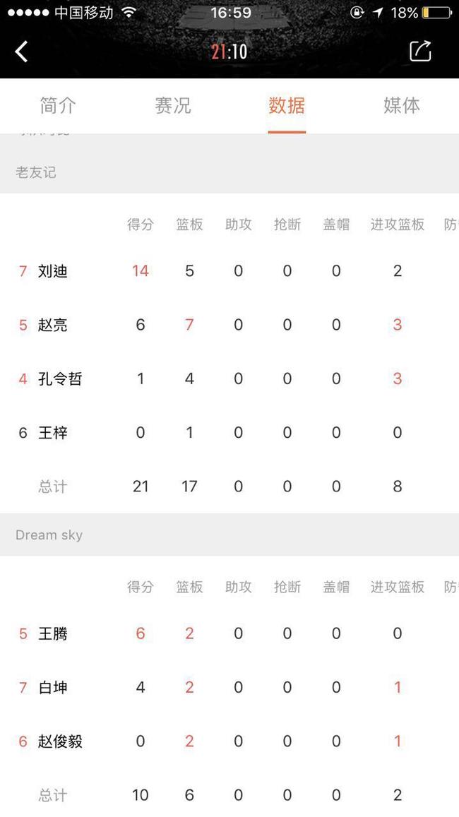 老友记打爆21分夺冠