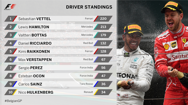 F1比利时站成绩表/积分榜 维特尔仍领先7分_新闻_新浪竞技风暴_新浪网