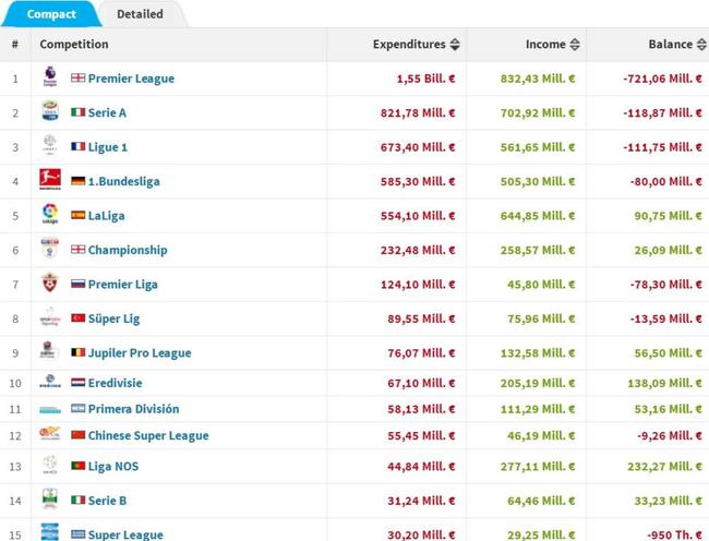 夏窗收入排名:中超不及意乙 烧钱中超全球第12