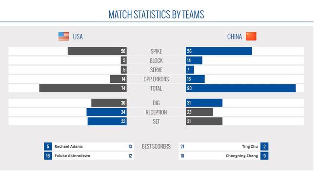 大冠军杯中国3-1美国技术统计