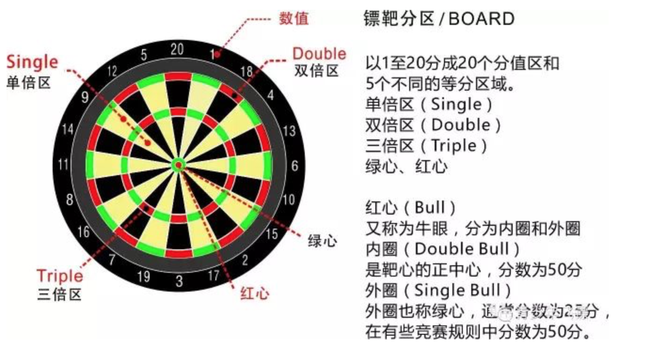 飞镖计分在cricket打出3个不同分数的三倍区(triple).