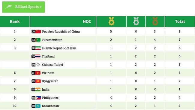 台球项目奖牌榜
