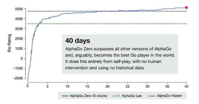 Alphago进步速度示意图