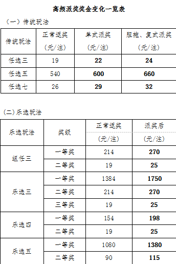 高頻派獎獎金變化一覽表