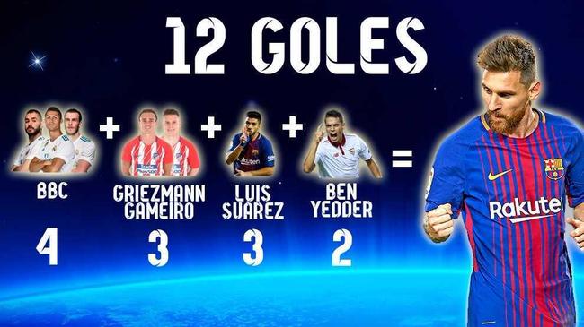 梅西的西甲进球数远超他的竞争对手