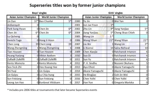 亚青赛和世青赛冠军在超级联赛中的表现