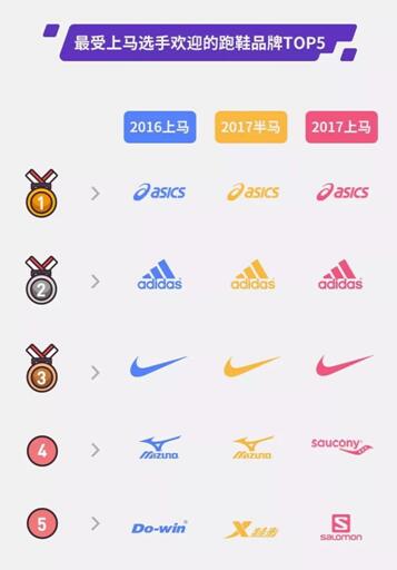 悦跑圈解读上海马拉松装备数据