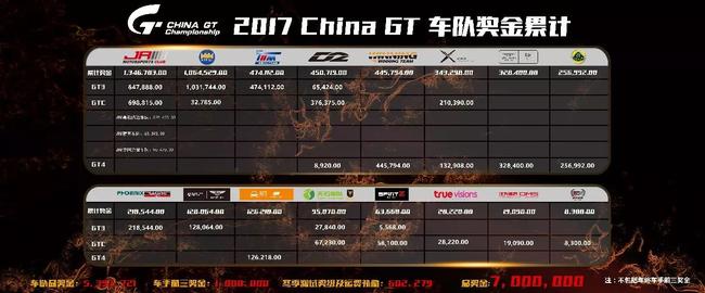2017 China GT 700万元奖金分配尘埃落定！