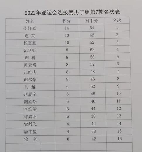 预赛排名