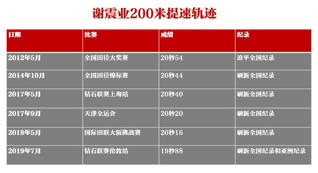 看谢震业7年提速轨迹