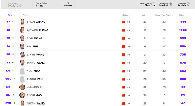 中国军团（部分）WTA最新排名