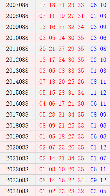 大乐透088期历史同期号码