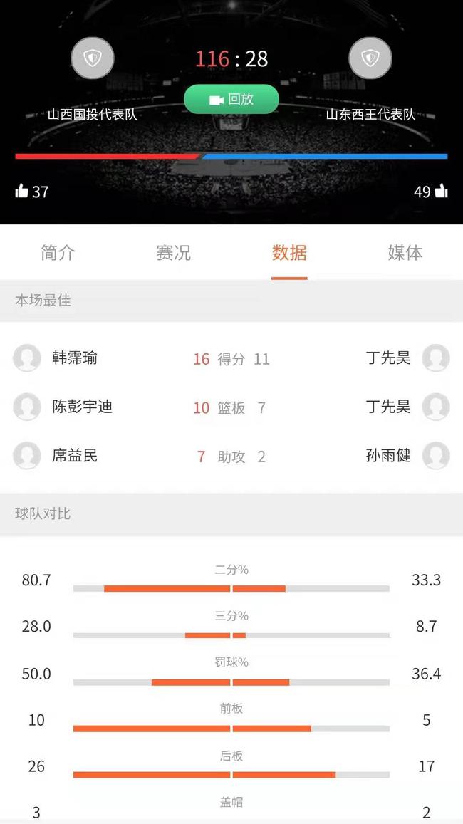 太残暴 U21全国青年联赛山西狂胜山东分 Cba 新浪竞技风暴 新浪网 太残暴 U21全国青年联赛山西狂胜山东分 Cba 新浪竞技风暴 新浪网
