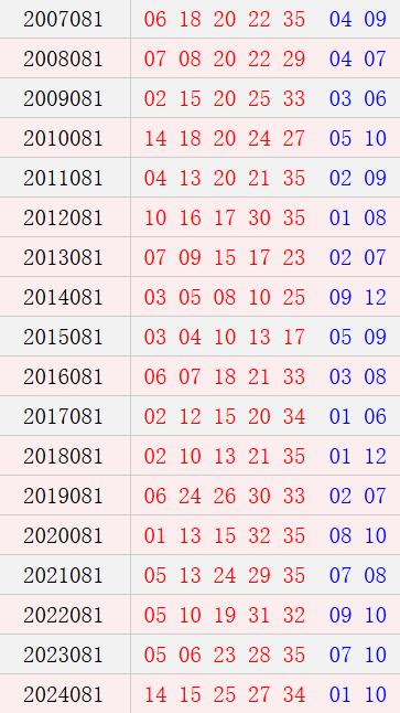 大乐透081期历史同期号码