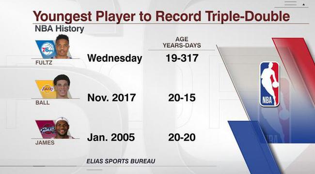 史上最年轻三双球员