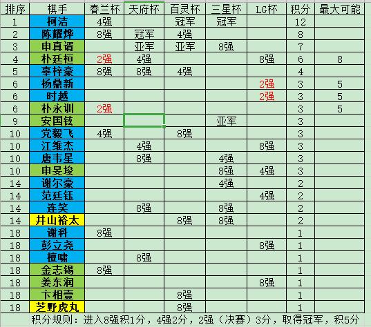 2018世界大赛积分表