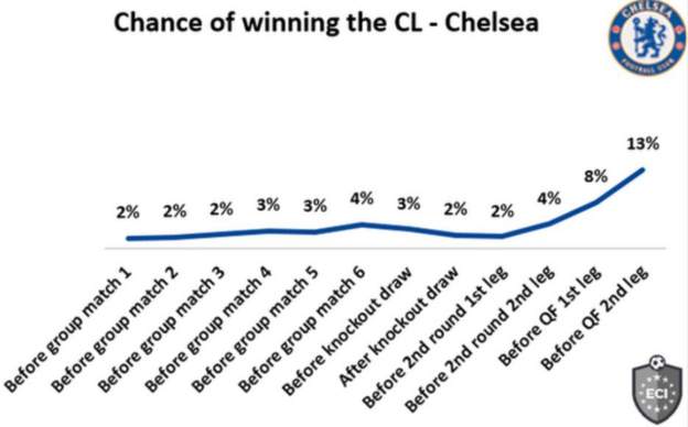 统计媒体称切尔西夺冠概率增加