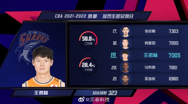 王哲林终结面对广东17连败 生涯得分超马布里 王哲林终结面对广东17连败 生涯得分超马布里