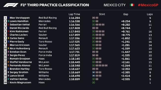 2018F1墨西哥站FP3收获外